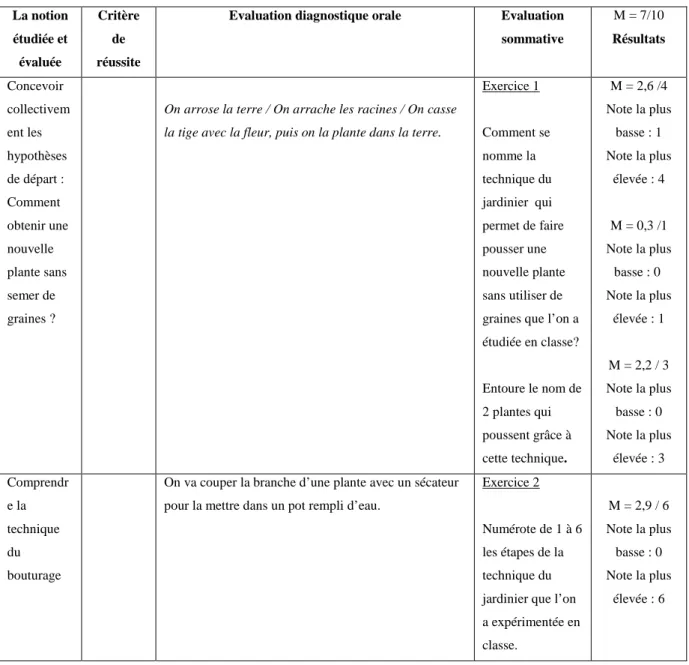 Tableau n°4 : Mise en évidence des résultats de la séquence portant  sur les connaissances d’une technique  de reproduction en jardinage, le bouturage 