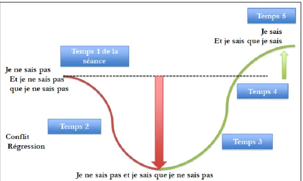 Figure 6 : « Modèle de la progression avec la déconstruction préalable » 