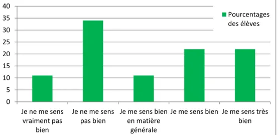 Graphique 3 : « Sentiment des élèves d’avoir intégré la formation » 