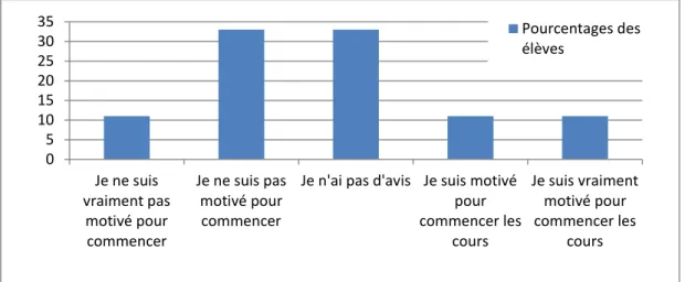 Graphique 5 : « Motivation des élèves à commencer la formation » 