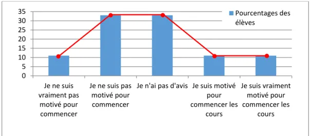 Graphique 6 : « Constat de départ de la motivation des élèves » 