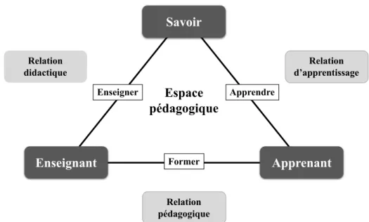 Figure 4: Le triangle pédagogique, adapté de (Houssaye, 1992) 24 . 