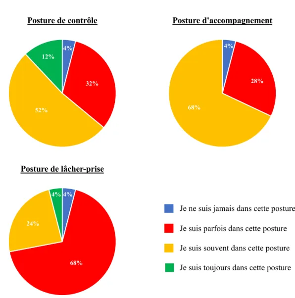 Figure 6: Répartition des postures enseignantes utilisées en classe. Enquête menée auprès de 25 enseignants