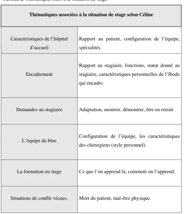 Tableau 2. Thématiques liées à la situation de stage 