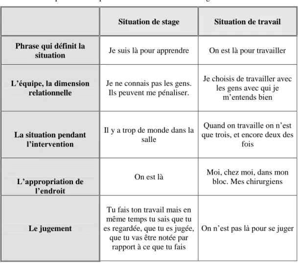 Tableau 4. Comparaison interprétative des deux situations : stage et travail  