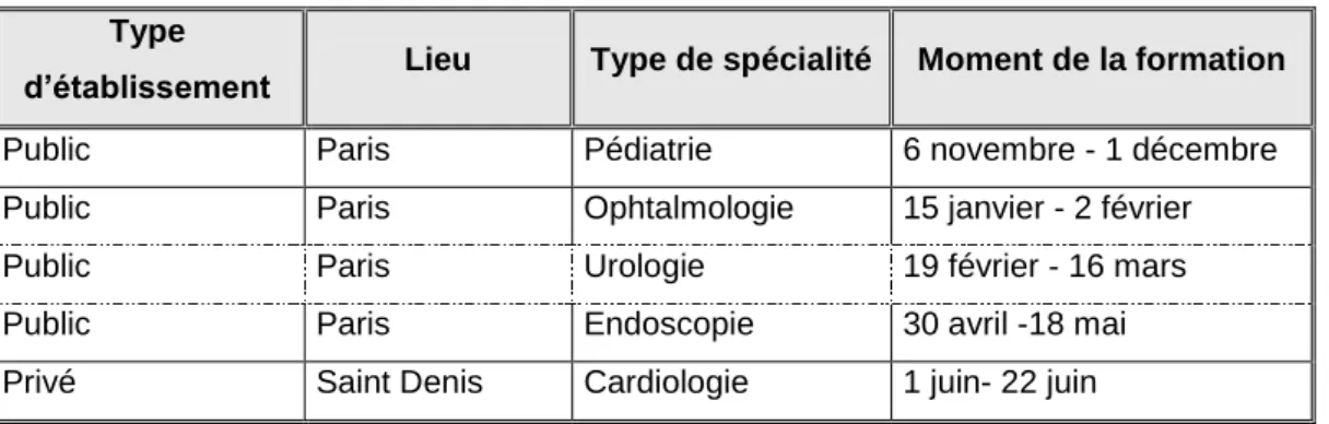 Tableau 1. Planning de stages pendant le recueil de donnés. 