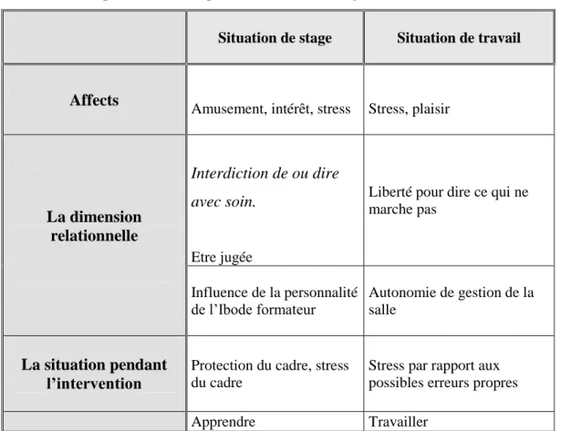 Tableau 4. Comparaison thématique de la situation de stage et la situation de travail  Situation de stage  Situation de travail 