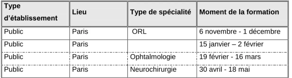 Tableau 1. Planning de stages pendant le recueil de données. 