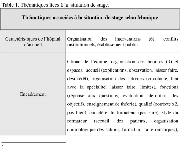 Table 1. Thématiques liées à la  situation de stage. 