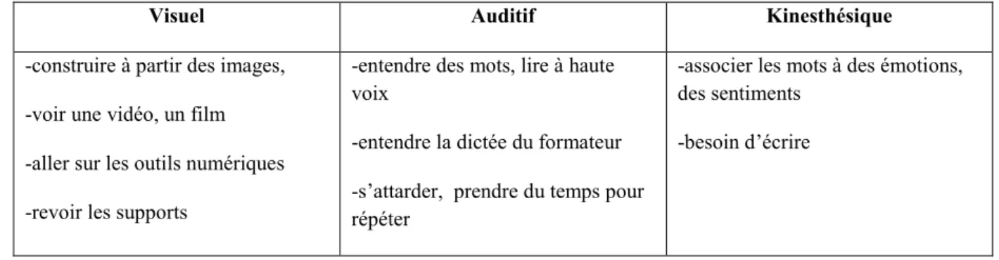 Tableau n° 3  – Support, aide à l’apprentissage