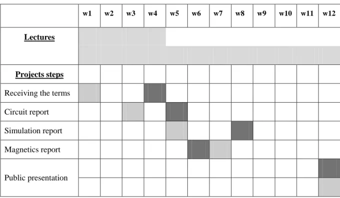Table I: Chronogram of Lectures and projects in 2007-08 (dark grey) and 2008-09 (soft  grey)