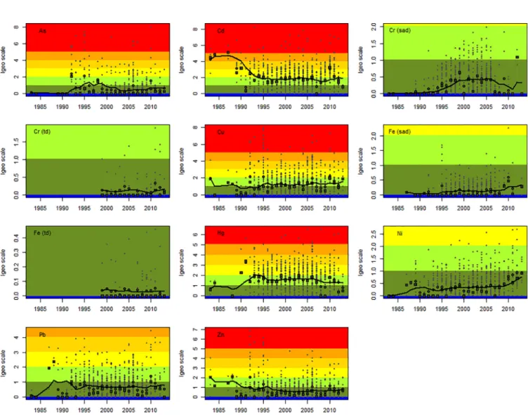 Fig. 1. Boxplots (median [bold line]; Q1 and Q3  [boxes],  ranges  [whiskers]  and  outliers  [open  circles])  of  Nemerov  Pollution  (PI)  and  Trace  Element Pollution (TEPI) indices (PI boxplots are  double  square  root  transformed)
