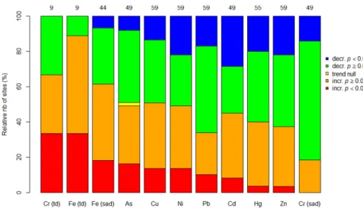 Fig.  3. Relative  proportions  of  sites  monitored  for each TE over a minimum of six years, which  show  a  net  increase  (incr