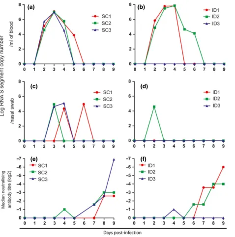 Fig. 1. Reverse-transcriptase quantitative PCR results in blood (a and b) and nasal swabs (c and d) for SC and ID groups