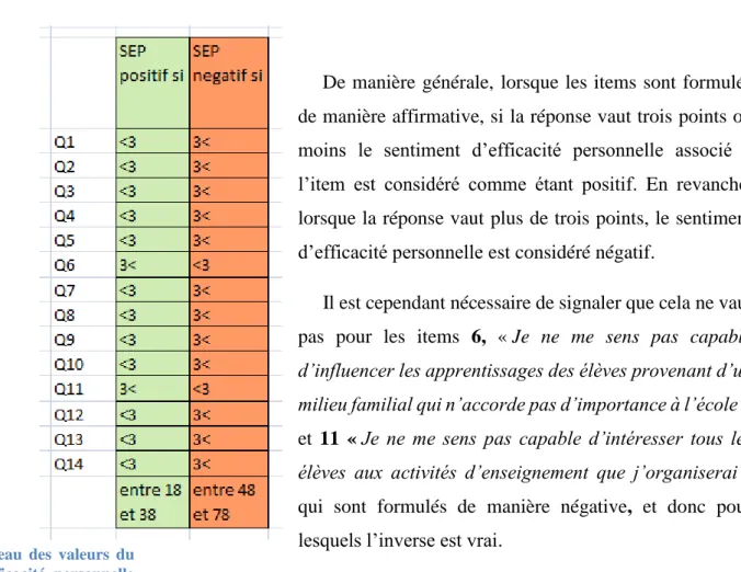 Figure  5 .   Tableau  des  valeurs  du  sentiment  d'efficacité  personnelle  selon les items .