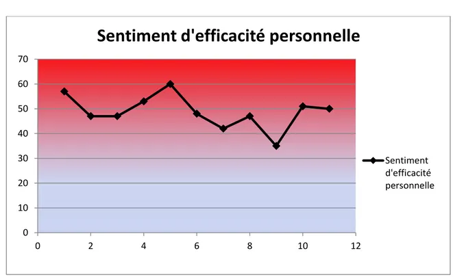 Figure 6. Graphique de positionnement du sentiment d'efficacité personnelle selon les participants