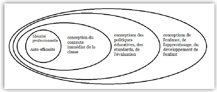 Figure 1. Modèle des croyances des enseignants de Woolfolk-Hoy, Davis et Pape (2006). 