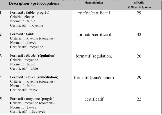 Tableau II.13. Typologie des profils « conception de l’évaluation » 