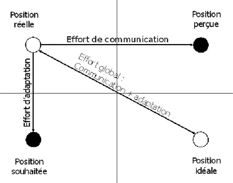 Figure n°11 : Adaptation et communication : les leviers du positionnement (Marketing  Fondamental) 