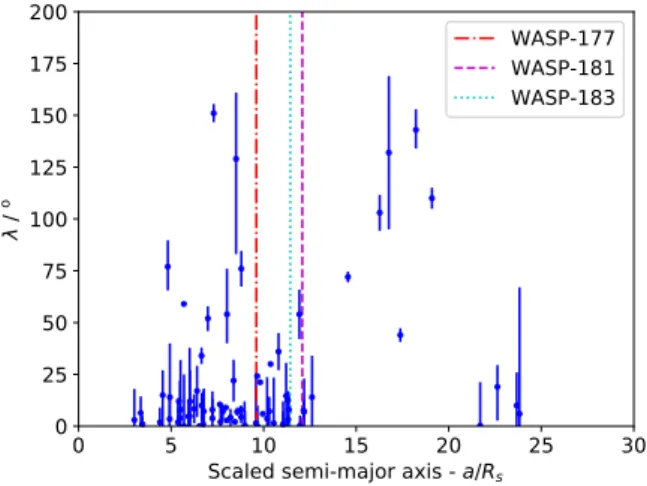 Figure 8. Distribution of planets with measured spin-orbit an- an-gles with cool host stars