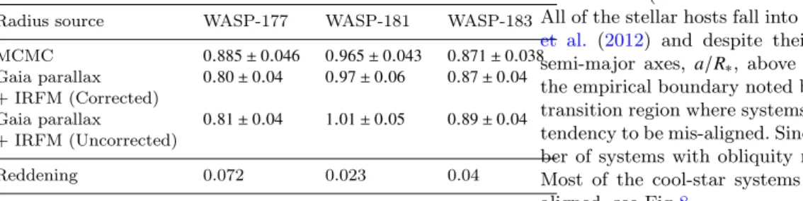 Table 4. Comparison of stellar radii output by the MCMC analysis with radii derived from Gaia DR2.
