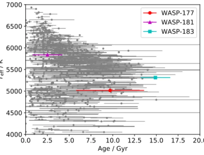 Figure 6. Age distribution for known exoplanet hosts with pub- pub-lished uncertainties (grey) and planets presented in this paper (see legend)
