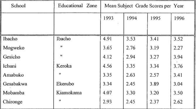 Table 1.4 shows that performance in Integrated English Course in Ibacho secondary schools  was poor over the years 1993-1996