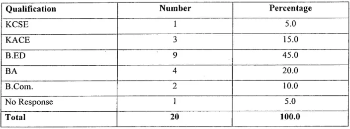 Table 4.1  Academic Qualifications of the Teachers of Integrated English Course 