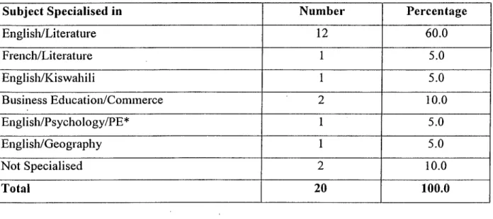 Table 4.3  Subjects Teachers were Specialised to Teach 