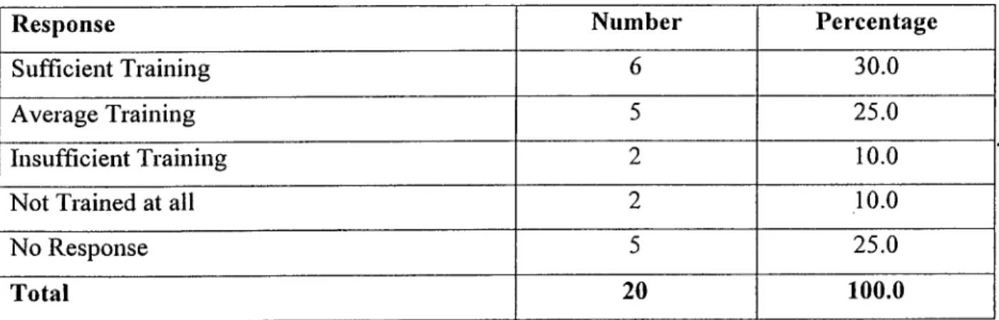 Table 4.4  Rating of Initial Professional Training by the Teachers of Integrated  English Course 