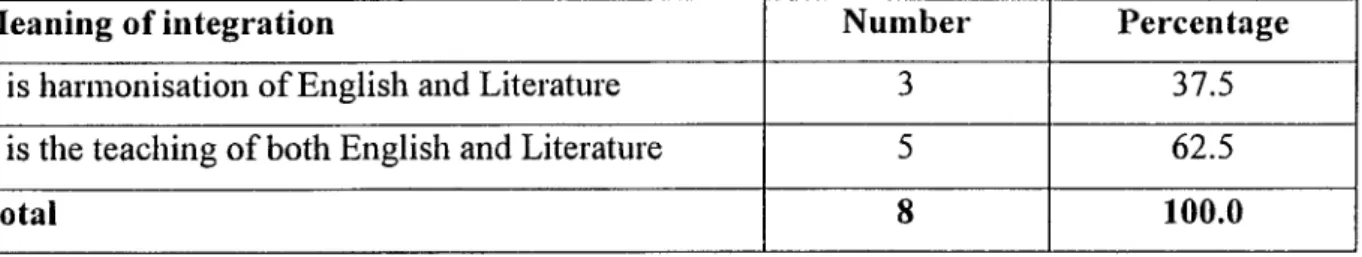 Table 4.6  The Heads of English Departments' Conceptualisation of Integration 