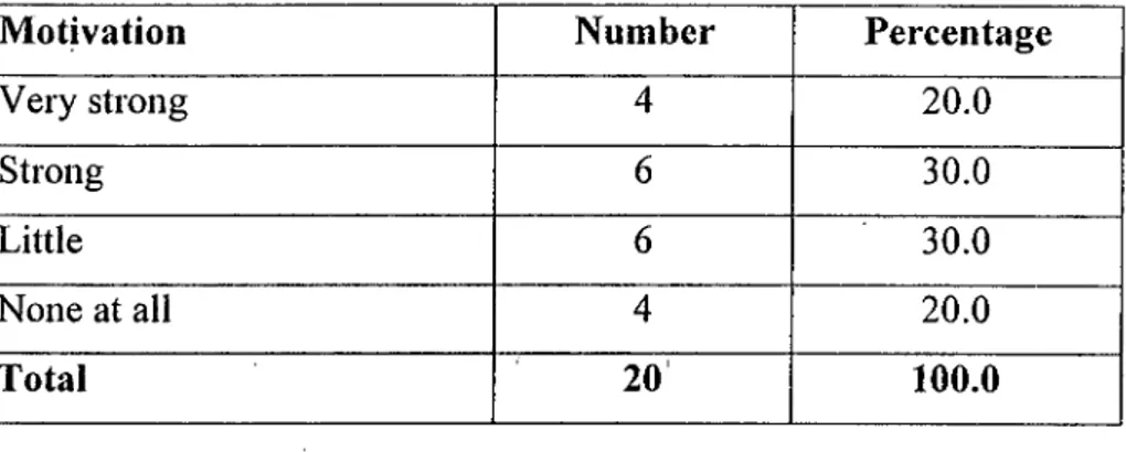 Table 4.7  Teachers' Motivation to Teach Integrated English Course 