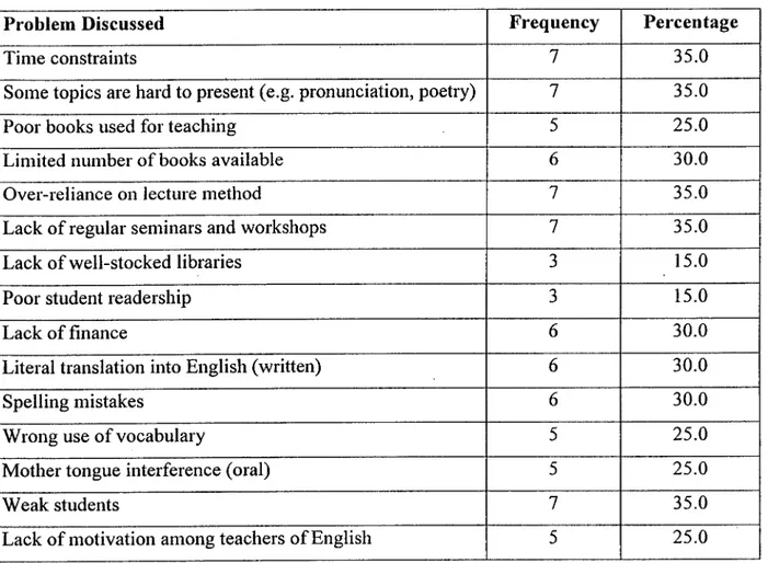 Table 4.10 Problems Discussed by Teachers During Integrated English Course  Panel(s) 