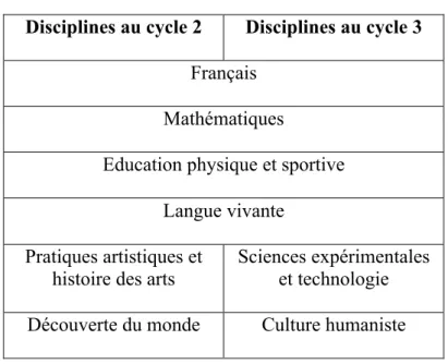 Tableau 4 - Les disciplines enseignées à l’école élémentaire  