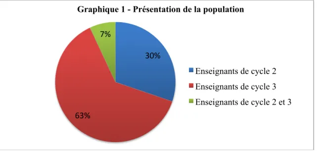 Graphique 1 - Présentation de la population 