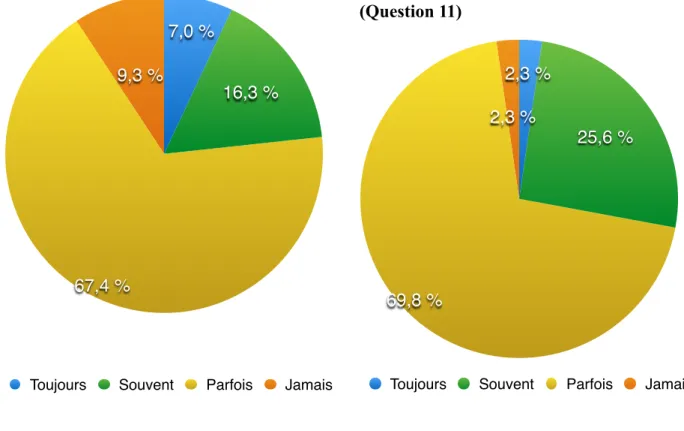 Graphique  2-  Pourcentage  d’enseignants  p ro p o s a n t  a u x  é l è v e s  d e s  t â c h e s  complexes  au  cours  des  évaluations  finales ou sommatives