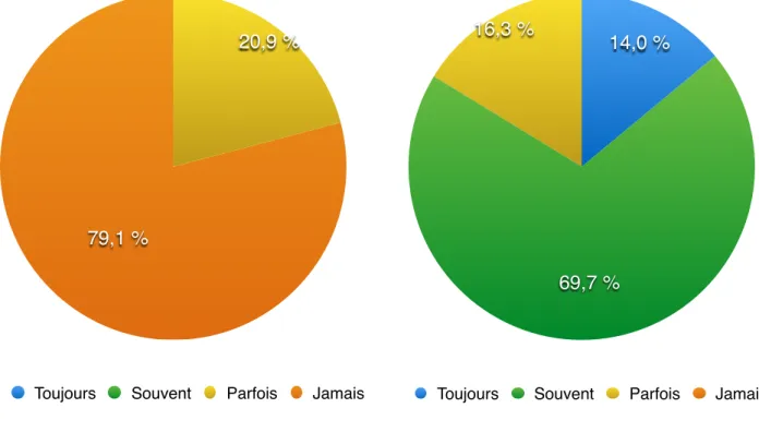 Graphique  4-  Pourcentage  d’enseignants  proposant  aux  élèves  des  tâches  inédites,  nouvelles,  jamais  rencontrées  en  classe  au  cours  des  évaluations  finales  ou  sommatives