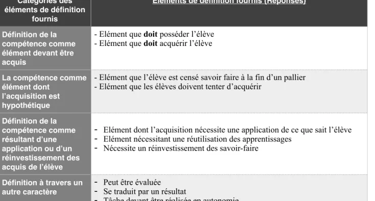 Graphique 7 -  Pour vous, une compétence c’est (Question 9)