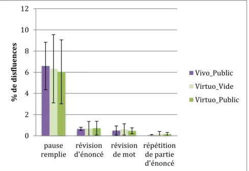 Figure  n°3.  Moyennes  et  écart-types  des  pourcentages  de  chaque  type  de  disfluences  analysées  dans  les  conditions Vivo_Public (n=8), Virtuo_Vide (n=5) et Virtuo_Public (n=5)