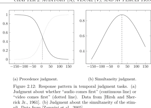 Figure 2.12: Response pattern in temporal judgment tasks. (a) Judgment about whether “audio comes first” (continuous line) or