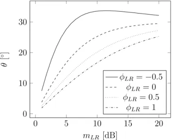 Figure 3.2: Direction of arrival θ of the net sound energy as a function of the magnitude ratio m LR for stereo loudspeakers at