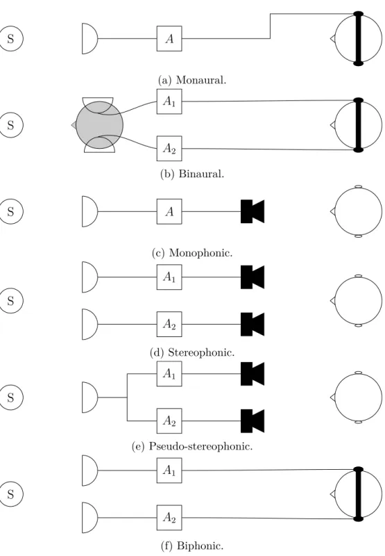 Figure 3.3: Classification of the various forms of sound repro- repro-duction. See the text for more information