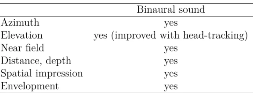 Table 3.3: Spatial cues and spatial attributes of a sound field reproduced binaurally.