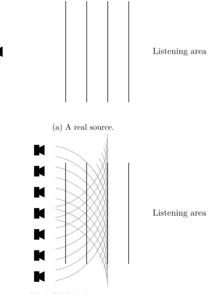 Figure 3.11: Comparison between the production of a plane wave by a real source and a WFS loudspeaker array
