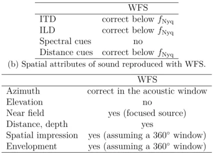 Table 3.4: Spatial cues and spatial attributes of a sound field reproduced with WFS.