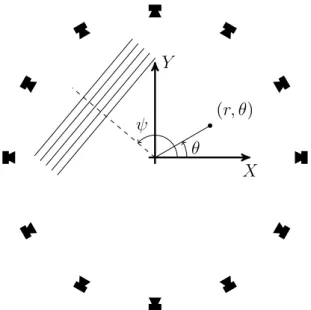 Figure 3.12: A plane wave coming from the direction ψ is pro- pro-duced at (r, θ) by a circular loudspeaker array