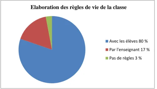 Graphique n°1 : Elaboration des règles de vie de la classe 