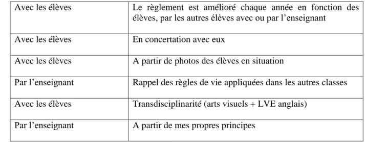Tableau n°2 : Comment les règles ont-elles été élaborées ? (précisions) 