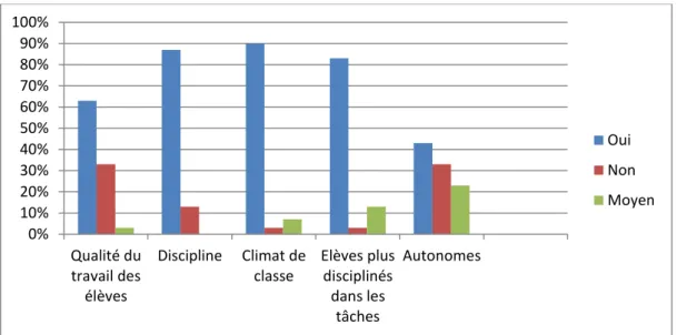 Graphique n°2 : Influence des règles de vie de la classe : que disent les enseignants ? 