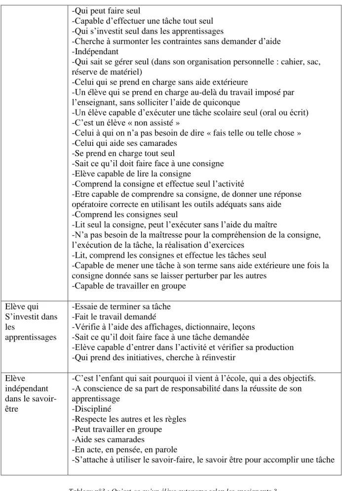 Tableau n°3 : Qu’est-ce qu’un élève autonome selon les enseignants ? 